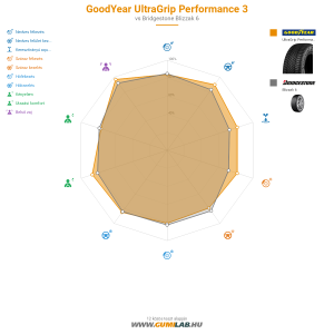GoodYear UltraGrip Performance 3 Bélyegkép 1200x1200