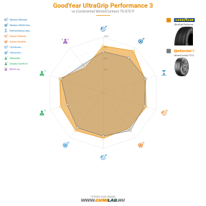 GoodYear UltraGrip Performance 3 Bélyegkép 1200x1200