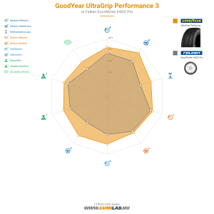 GoodYear UltraGrip Performance 3 Bélyegkép 1200x1200