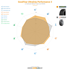 GoodYear UltraGrip Performance 3 Bélyegkép 1200x1200