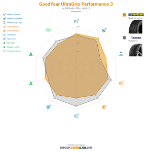 GoodYear UltraGrip Performance 3 Bélyegkép 1200x1200