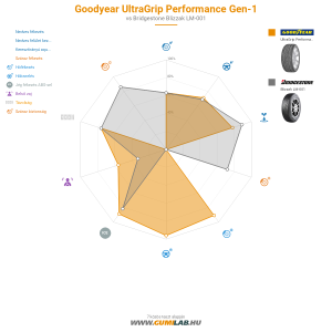 Goodyear UltraGrip Performance Gen-1 Bélyegkép 1200x1200