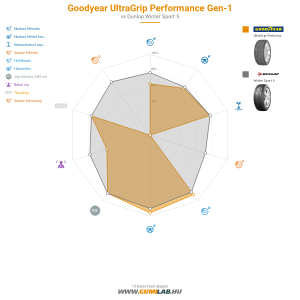 Goodyear UltraGrip Performance Gen-1 Bélyegkép 1200x1200