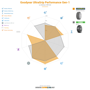 Goodyear UltraGrip Performance Gen-1 Bélyegkép 1200x1200