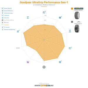Goodyear UltraGrip Performance Gen-1 Bélyegkép 1200x1200