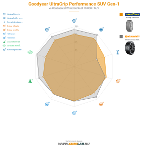 Goodyear UltraGrip Performance SUV Gen-1 Bélyegkép 1200x1200