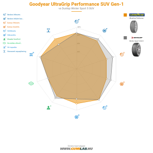Goodyear UltraGrip Performance SUV Gen-1 Bélyegkép 1200x1200