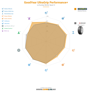 Goodyear UltraGrip PERFORMANCE +  Bélyegkép 1200x1200