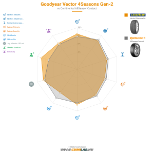 Goodyear Vector 4Seasons Gen-2 Bélyegkép 1200x1200