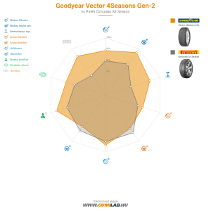 Goodyear Vector 4Seasons Gen-2 Bélyegkép 1200x1200