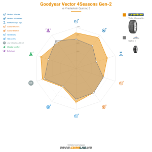 Goodyear Vector 4Seasons Gen-2 Bélyegkép 1200x1200