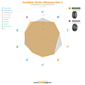 GoodYear Vector 4Seasons Gen-3 Bélyegkép 1200x1200