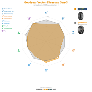 GoodYear Vector 4Seasons Gen-3 Bélyegkép 1200x1200