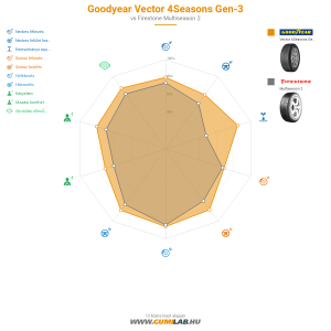 GoodYear Vector 4Seasons Gen-3 Bélyegkép 1200x1200