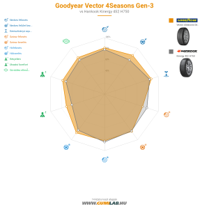 GoodYear Vector 4Seasons Gen-3 Bélyegkép 1200x1200