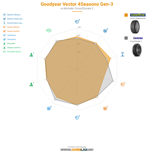 GoodYear Vector 4Seasons Gen-3 Bélyegkép 1200x1200