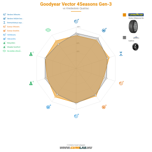 GoodYear Vector 4Seasons Gen-3 Bélyegkép 1200x1200