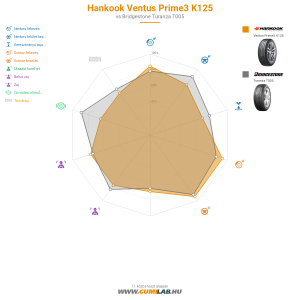 Hankook Ventus Prime3 K125 Bélyegkép 1200x1200