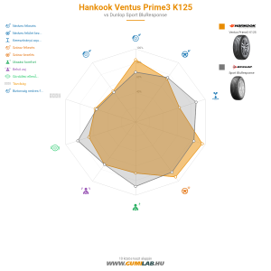 Hankook Ventus Prime3 K125 Bélyegkép 1200x1200