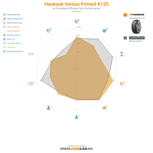 Hankook Ventus Prime3 K125 Bélyegkép 1200x1200