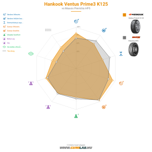 Hankook Ventus Prime3 K125 Bélyegkép 1200x1200