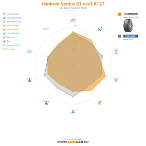 Hankook Ventus S1 evo3 K127 Bélyegkép 1200x1200