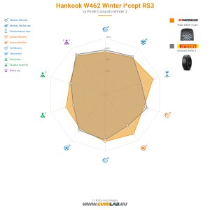 Hankook W462 Winter i*cept RS3 Bélyegkép 1200x1200