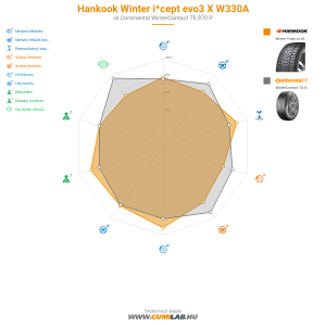 Hankook Winter i*cept evo3 X W330A Bélyegkép 1200x1200