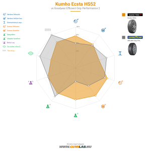 Kumho Ecsta HS52 Bélyegkép 1200x1200