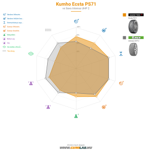 Kumho Ecsta PS71 Bélyegkép 1200x1200
