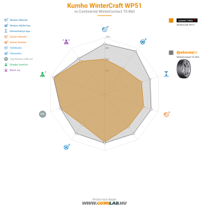 Kumho WinterCraft WP51 Bélyegkép 1200x1200