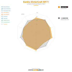 Kumho WinterCraft WP71 Bélyegkép 1200x1200