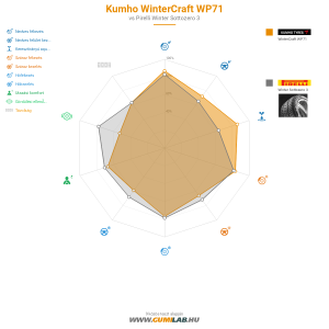 Kumho WinterCraft WP71 Bélyegkép 1200x1200