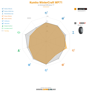 Kumho WinterCraft WP71 Bélyegkép 1200x1200