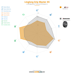 Linglong Grip Master 4S Bélyegkép 1200x1200