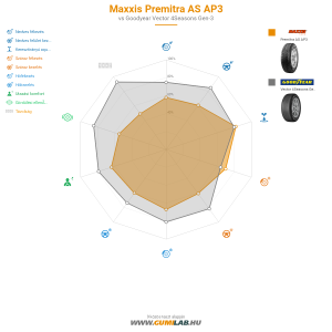 Maxxis Premitra AS AP3 Bélyegkép 1200x1200