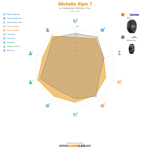 Michelin ALPIN 7 Bélyegkép 1200x1200