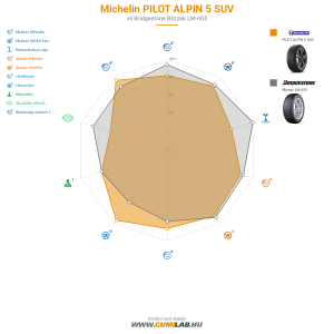 Michelin PILOT ALPIN 5 SUV Bélyegkép 1200x1200