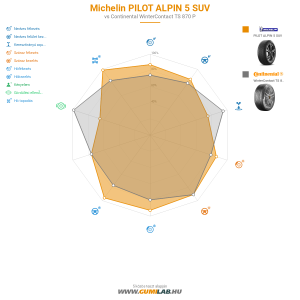 Michelin PILOT ALPIN 5 SUV Bélyegkép 1200x1200