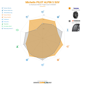 Michelin PILOT ALPIN 5 SUV Bélyegkép 1200x1200