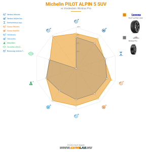 Michelin PILOT ALPIN 5 SUV Bélyegkép 1200x1200