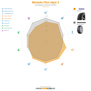 Michelin PILOT ALPIN 5 Bélyegkép 1200x1200