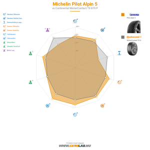 Michelin PILOT ALPIN 5 Bélyegkép 1200x1200
