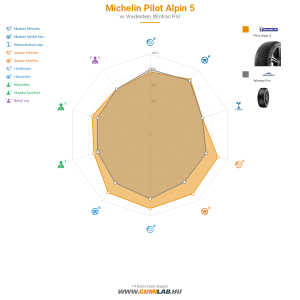 Michelin PILOT ALPIN 5 Bélyegkép 1200x1200