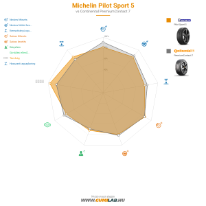 Michelin Pilot Sport 5 Bélyegkép 1200x1200