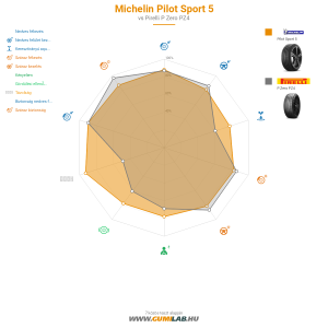 Michelin Pilot Sport 5 Bélyegkép 1200x1200