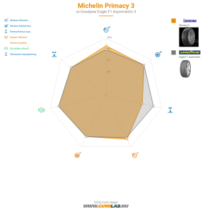 Michelin Primacy 3 Bélyegkép 1200x1200
