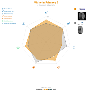 Michelin Primacy 3 Bélyegkép 1200x1200