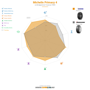 Michelin Primacy 4 Bélyegkép 1200x1200