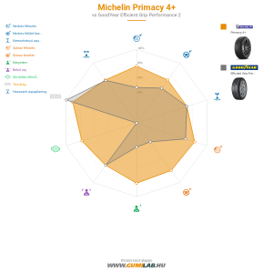 Michelin Primacy 4 Bélyegkép 1200x1200